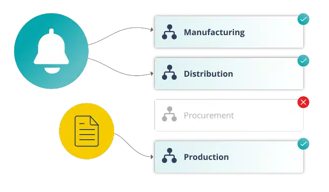 Induct & Train Departments Module -Improve communication and document control