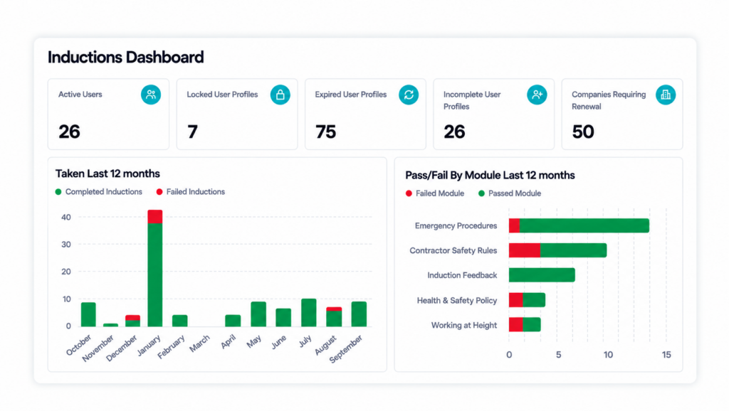 Induct & Train Inductions Dashboard showing active users, user profile statuses, companies requiring renewal and induction completion and pass/fail charts.