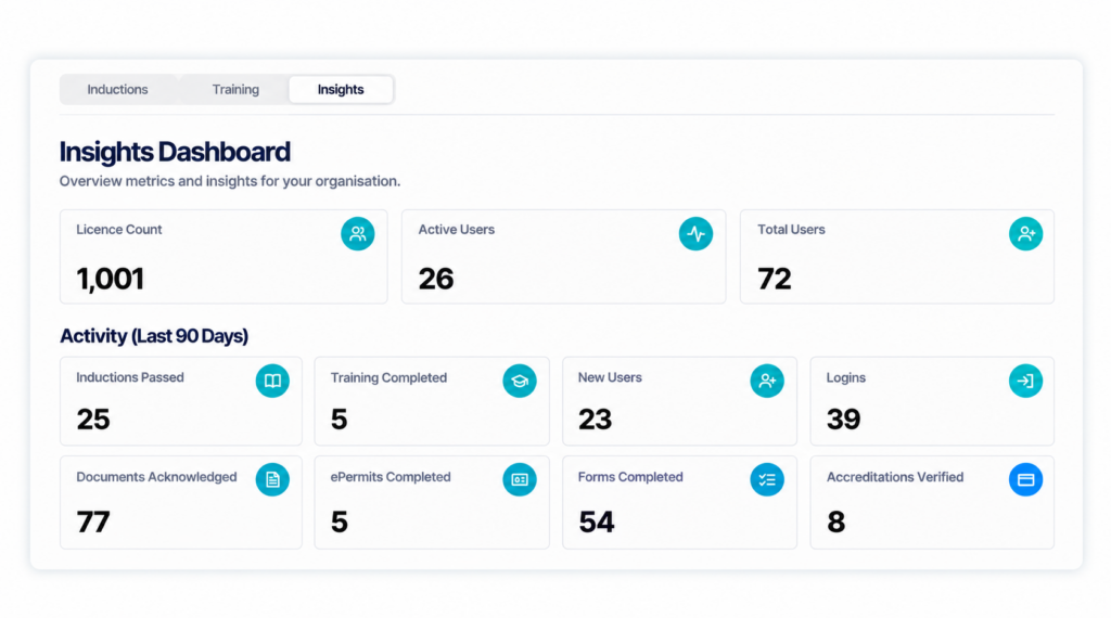 Induct & Train Insights Dashboard showing licence count, active and total users, and platform activity over the last 90 days, including inductions, training, logins and document acknowledgements.