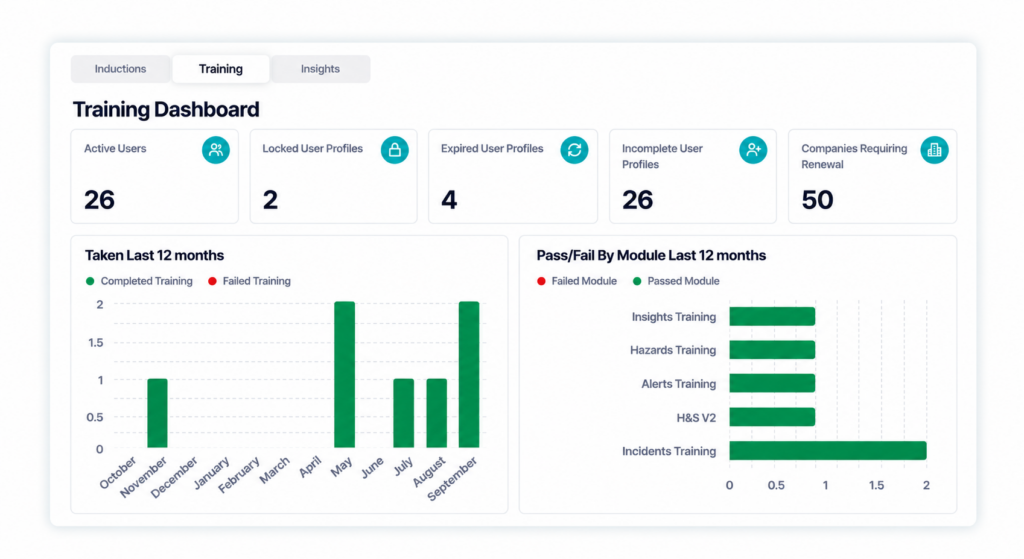 Induct & Train Training Dashboard showing active users, user profile statuses, companies requiring renewal and training completion and pass/fail charts over the last 12 months.